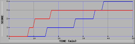 Team Scoring Diagramm