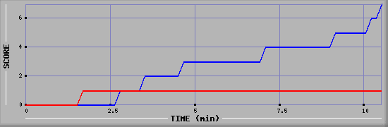 Team Scoring Diagramm