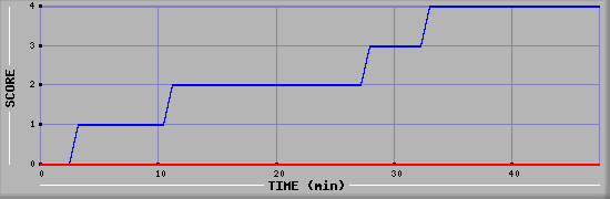 Team Scoring Diagramm
