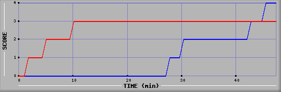 Team Scoring Diagramm