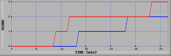 Team Scoring Diagramm
