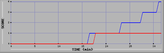 Team Scoring Diagramm