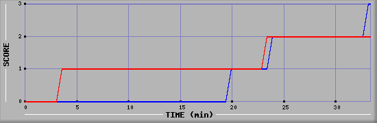 Team Scoring Diagramm