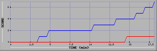 Team Scoring Diagramm
