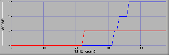 Team Scoring Diagramm