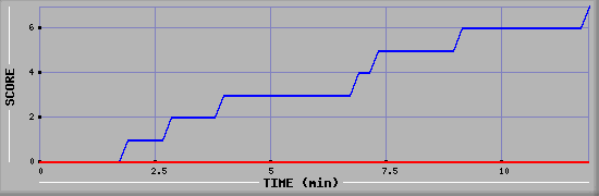 Team Scoring Diagramm