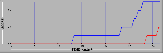 Team Scoring Diagramm