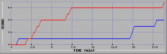 Team Scoring Diagramm