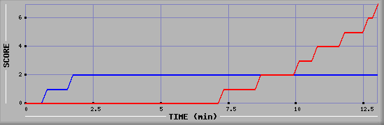 Team Scoring Diagramm