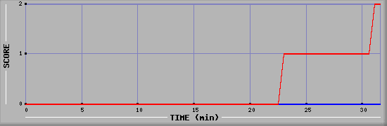 Team Scoring Diagramm