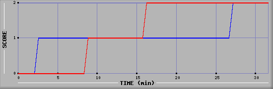 Team Scoring Diagramm