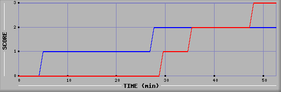 Team Scoring Diagramm