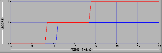 Team Scoring Diagramm
