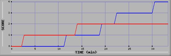 Team Scoring Diagramm