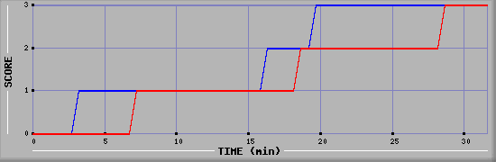 Team Scoring Diagramm