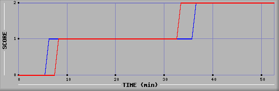 Team Scoring Diagramm