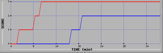 Team Scoring Diagramm