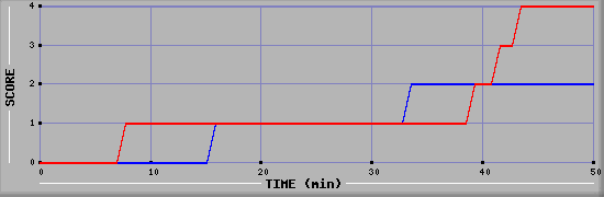 Team Scoring Diagramm