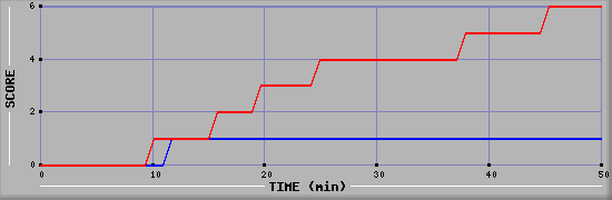 Team Scoring Diagramm