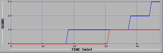 Team Scoring Diagramm