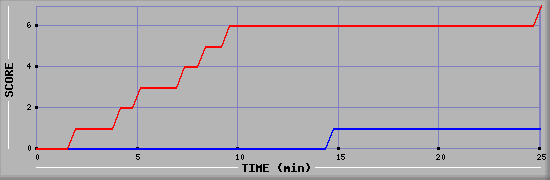 Team Scoring Diagramm