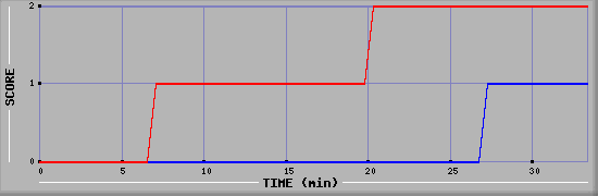 Team Scoring Diagramm