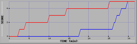 Team Scoring Diagramm