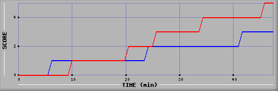 Team Scoring Diagramm