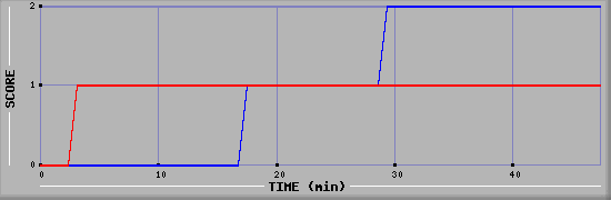 Team Scoring Diagramm