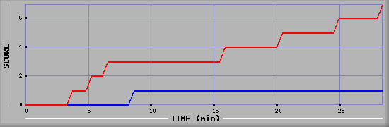 Team Scoring Diagramm