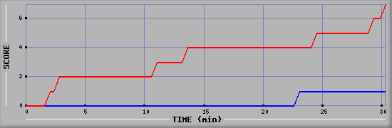 Team Scoring Diagramm