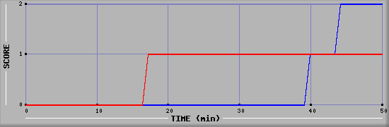 Team Scoring Diagramm