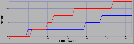 Team Scoring Diagramm
