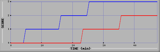 Team Scoring Diagramm