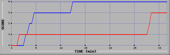 Team Scoring Diagramm
