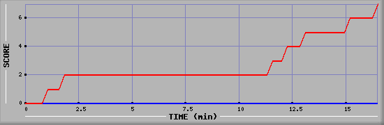 Team Scoring Diagramm