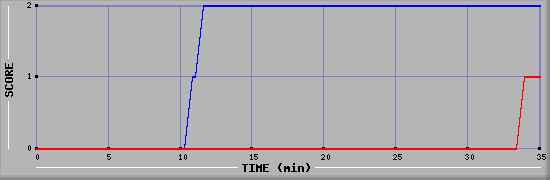 Team Scoring Diagramm
