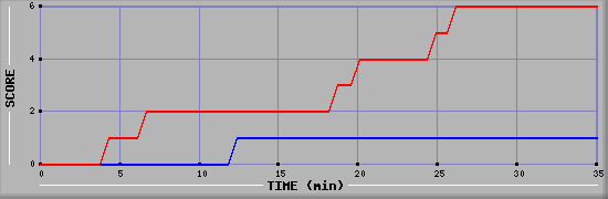 Team Scoring Diagramm