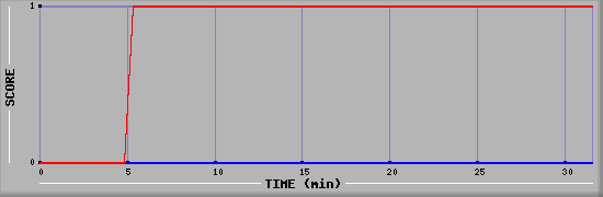 Team Scoring Diagramm