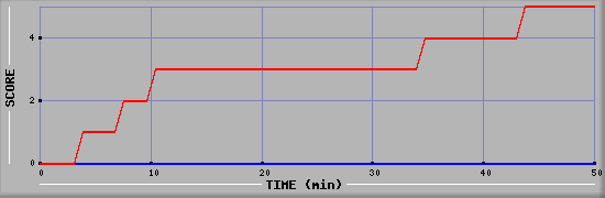 Team Scoring Diagramm