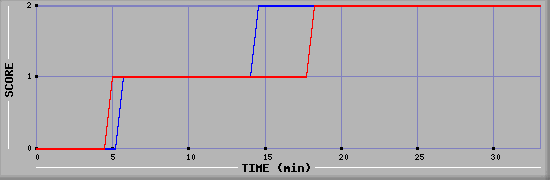 Team Scoring Diagramm