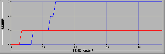 Team Scoring Diagramm