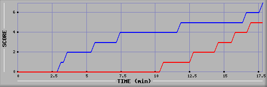 Team Scoring Diagramm