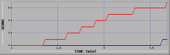 Team Scoring Diagramm