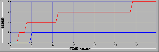 Team Scoring Diagramm
