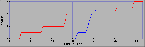 Team Scoring Diagramm