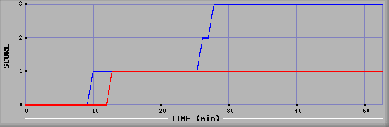 Team Scoring Diagramm