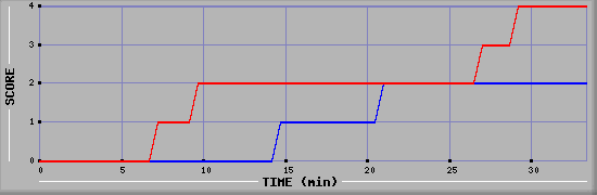 Team Scoring Diagramm