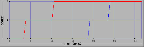 Team Scoring Diagramm