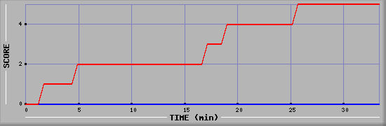 Team Scoring Diagramm